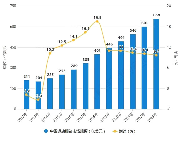 運動服飾市場規(guī)模